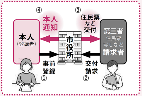 本人通知制度概要図