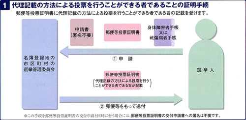 代理記載の方法による投票を行うことができる者であることの証明手続 フロー図