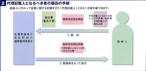 代理記載人となるべき者の届出の手続 フロー図