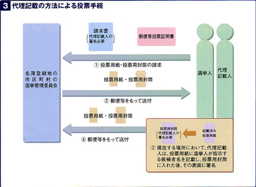 代理記載の方法による投票手続 フロー図