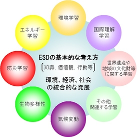 ESDの基本的な考え方を表した図