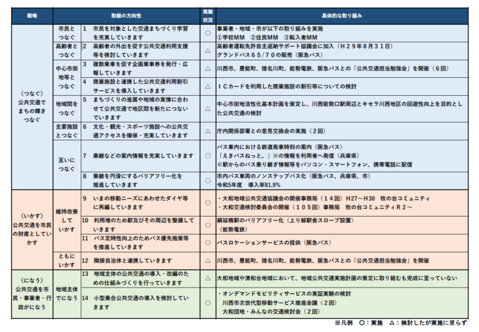 戦略別取組の進捗状況