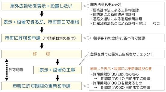 許可申請手続き