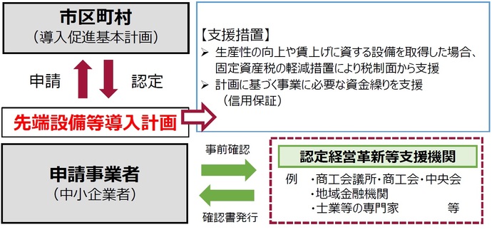 フロー図