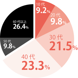 円グラフの画像 10代9.2% 20代9.8% 30代21.5% 40代23.3% 50代9.8% 60代26.4%