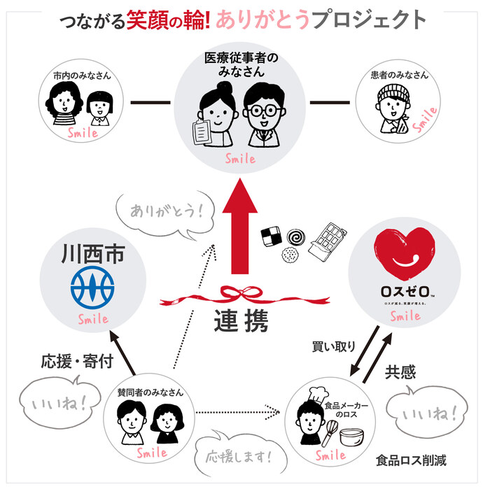 プロジェクトで広がる笑顔の輪!