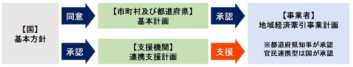 地域未来投資促進法フロー図