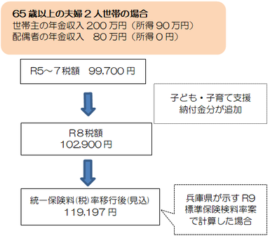 65歳以上の夫婦2人世帯で世帯の年金収入が280万円(年金所得90万円)の場合