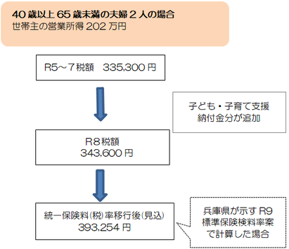 40歳以上65歳未満の夫婦2人世帯で、営業所得が202万円の場合