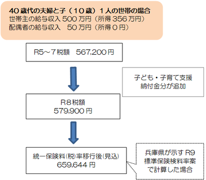 40歳代の夫婦と10歳の子ども1人の世帯で、給与収入550万(給与所得356万円)の場合
