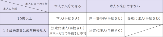 国外転出者　手続き案内一覧表