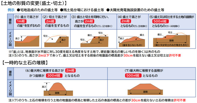 許可対象規制図
