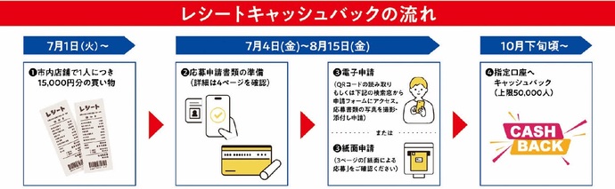 レシートキャッシュバックの流れを図示。内容の詳細は下記に示します。