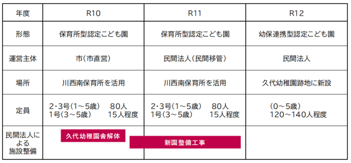 整備・運営スケジュール