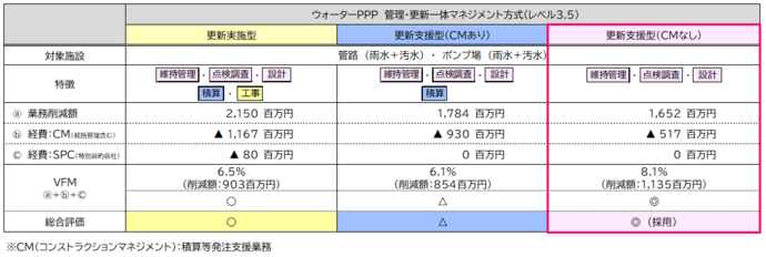 結果表