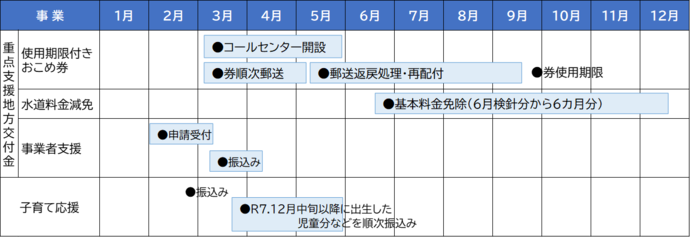 物価高騰対策のスケジュール表