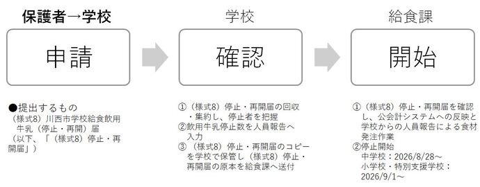 飲用牛乳を停止する場合の申請など