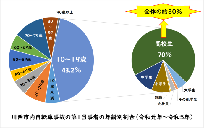 市内自転車事故の状況