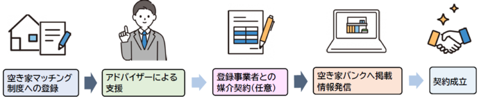 空き家バンク利用フロー図