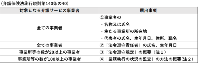 届出すべき内容