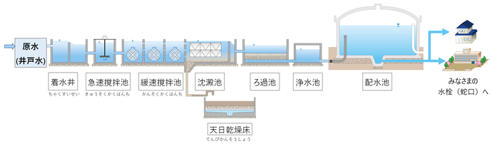 イラスト：水道水が家庭にととくまでの仕組み