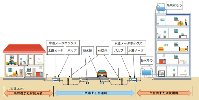 イラスト：家庭の水道のしくみ